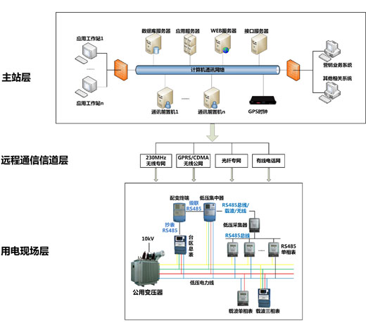 低压电力用户集中抄表系统